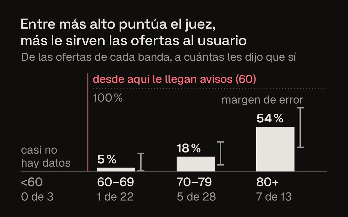Gráfico de Criba: de las ofertas con puntuación de 60 a 69, el usuario dijo que sí a 1 de 22 (5 %); de 70 a 79, a 5 de 28 (18 %); de 80 en adelante, a 7 de 13 (54 %). Cada barra lleva su margen de error y los avisos empiezan en 60.