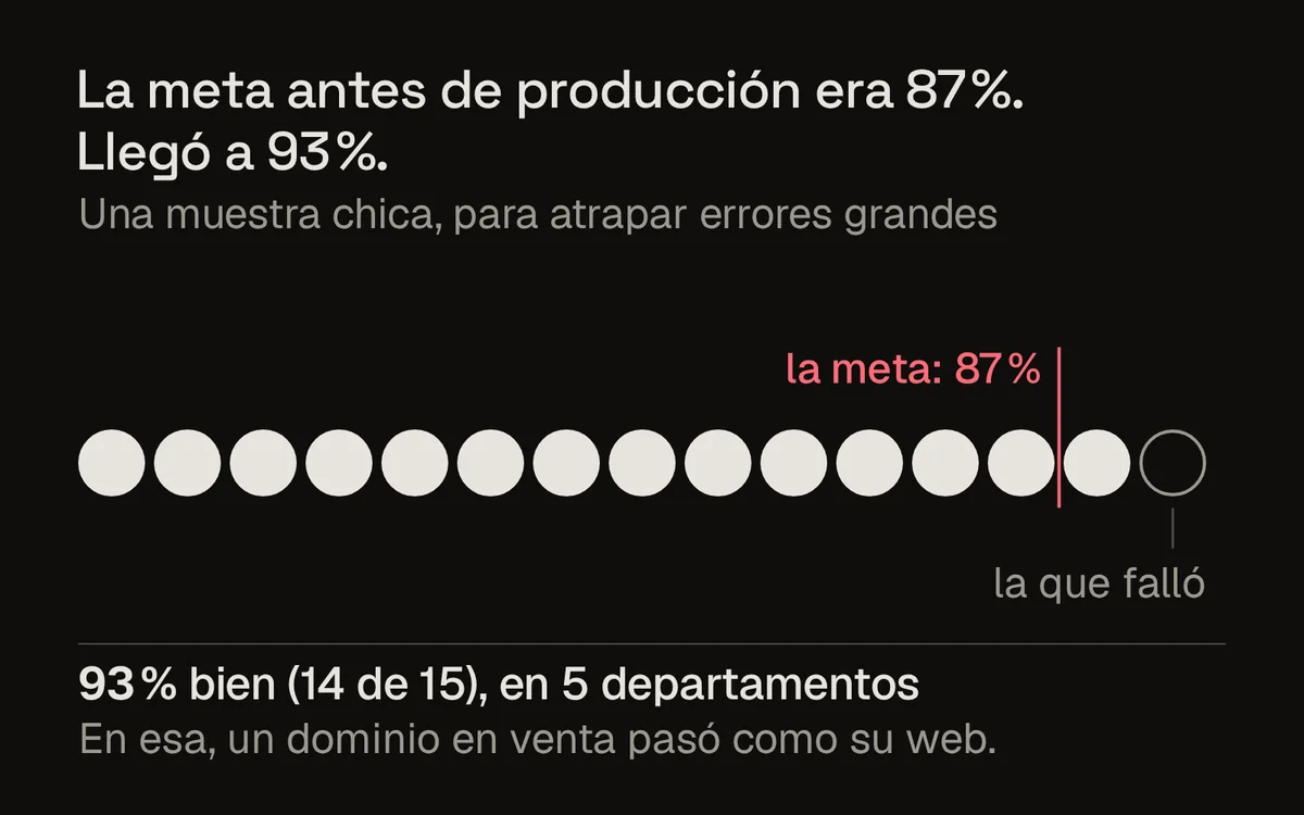 Gráfico de Mapper: la meta antes de producción era 87 % de empresas bien; en una muestra chica de 15, llegó a 93 % (14 de 15). En la que falló, un dominio en venta pasó como su web.